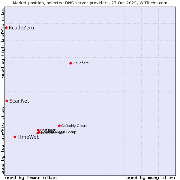Market position of TimeWeb vs. ScanNet vs. RcodeZero