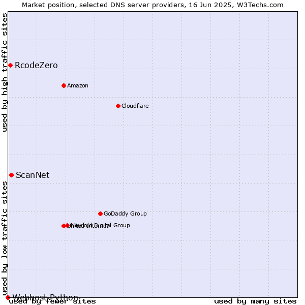 Market position of ScanNet vs. RcodeZero vs. Webhost Python