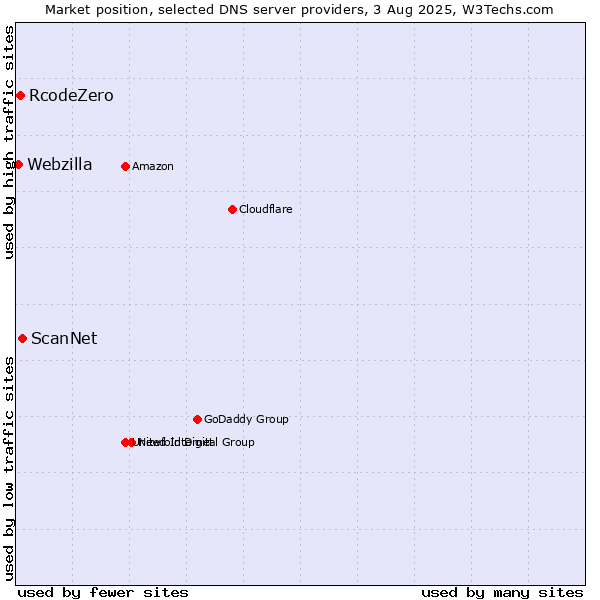 Market position of ScanNet vs. RcodeZero vs. Webzilla