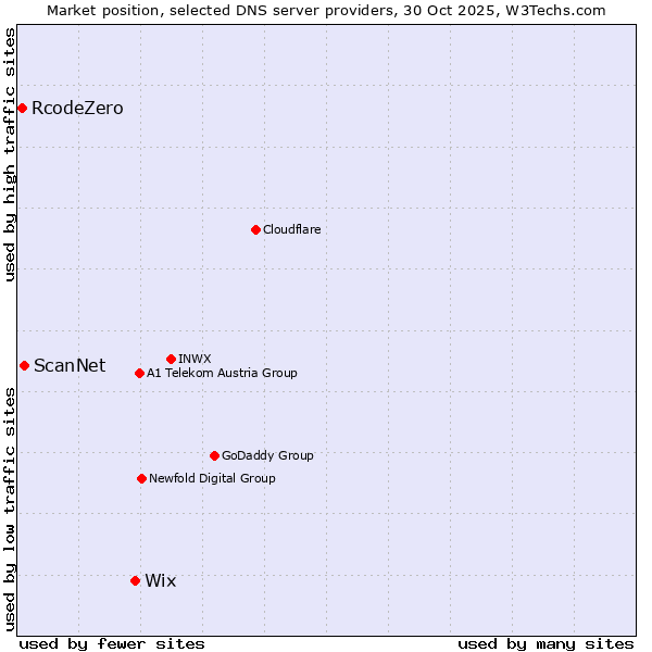 Market position of Wix vs. ScanNet vs. RcodeZero