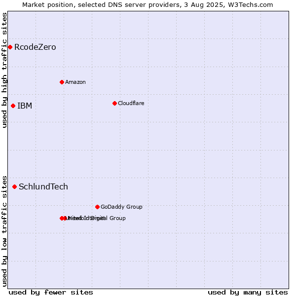 Market position of SchlundTech vs. IBM vs. RcodeZero