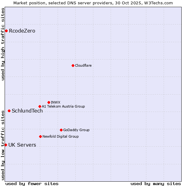 Market position of SchlundTech vs. RcodeZero vs. UK Servers