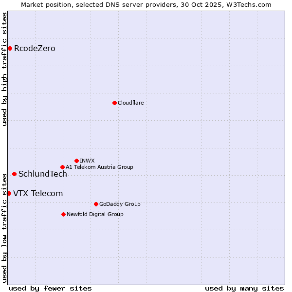 Market position of SchlundTech vs. RcodeZero vs. VTX Telecom
