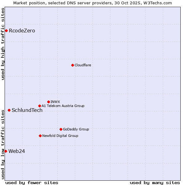 Market position of SchlundTech vs. RcodeZero vs. Web24