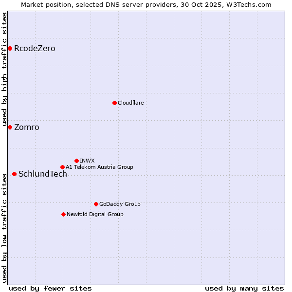 Market position of SchlundTech vs. Zomro vs. RcodeZero