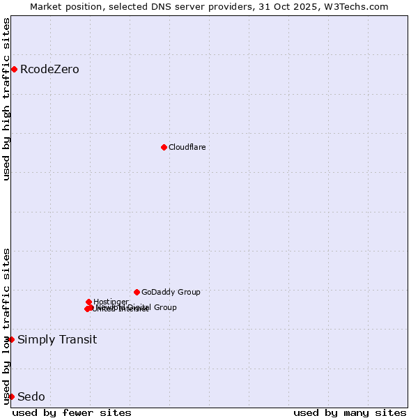 Market position of RcodeZero vs. Simply Transit vs. Sedo