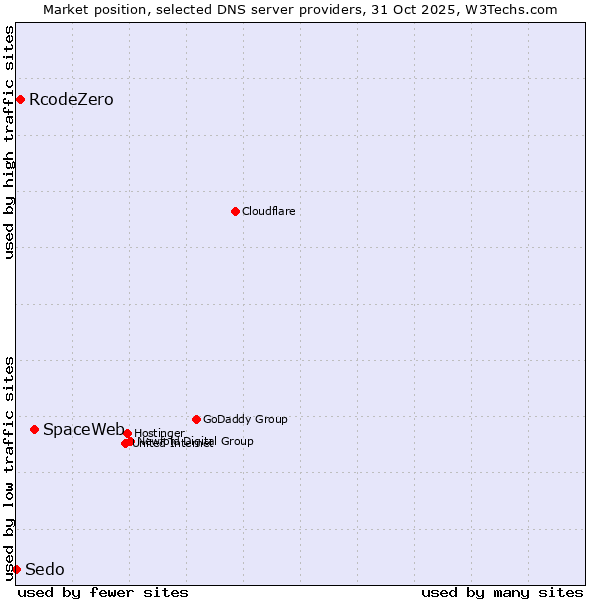Market position of SpaceWeb vs. RcodeZero vs. Sedo