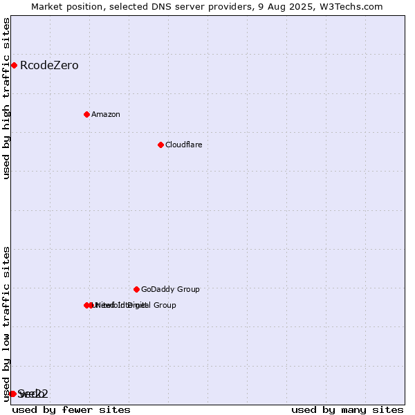 Market position of RcodeZero vs. we22 vs. Sedo