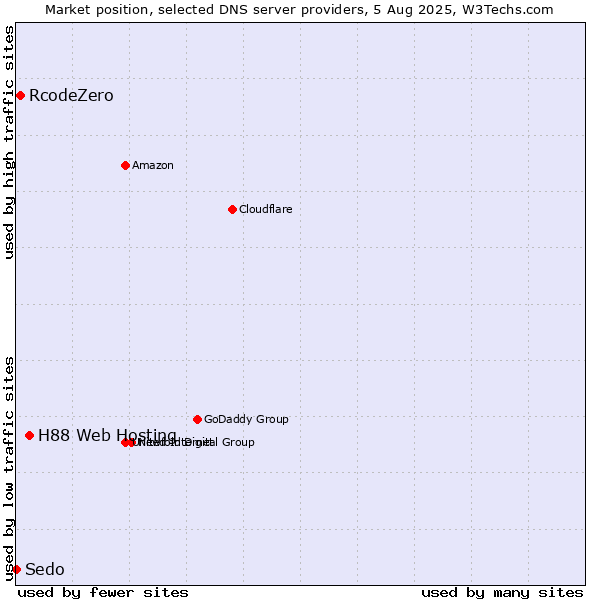 Market position of H88 Web Hosting vs. RcodeZero vs. Sedo