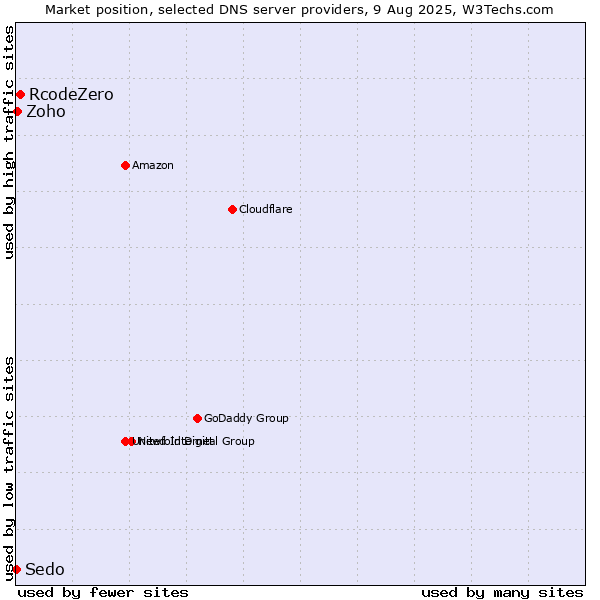 Market position of RcodeZero vs. Zoho vs. Sedo