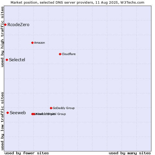 Market position of Seeweb vs. Selectel vs. RcodeZero