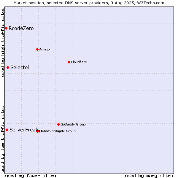 Market position of Selectel vs. ServerFreak vs. RcodeZero