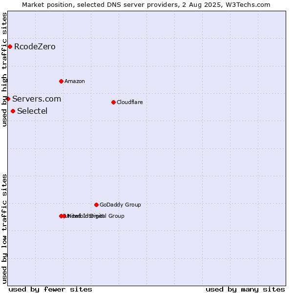 Market position of Selectel vs. RcodeZero vs. Servers.com