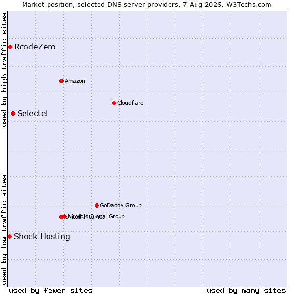 Market position of Selectel vs. RcodeZero vs. Shock Hosting
