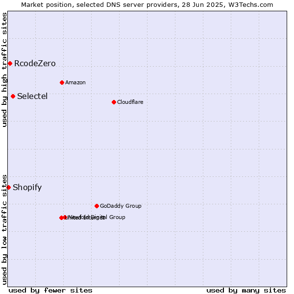 Market position of Selectel vs. RcodeZero vs. Shopify