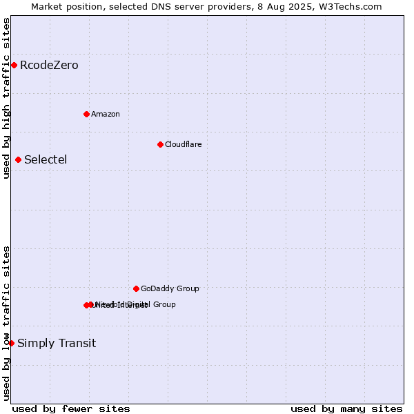 Market position of Selectel vs. RcodeZero vs. Simply Transit