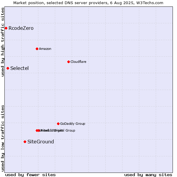 Market position of SiteGround vs. Selectel vs. RcodeZero