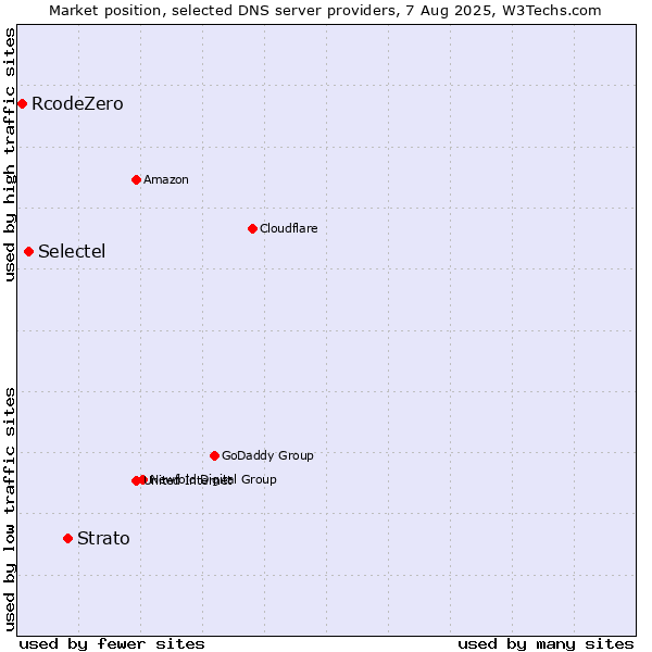 Market position of Strato vs. Selectel vs. RcodeZero