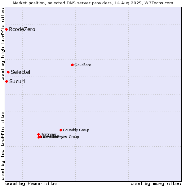 Market position of Selectel vs. Sucuri vs. RcodeZero