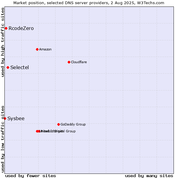 Market position of Selectel vs. RcodeZero vs. Sysbee