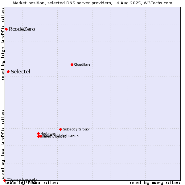 Market position of Selectel vs. Tárhelypark vs. RcodeZero