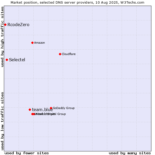 Market position of team.blue vs. Selectel vs. RcodeZero