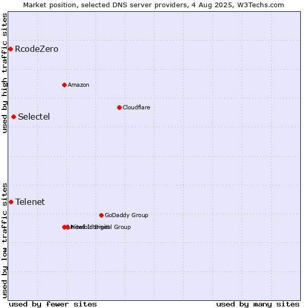 Market position of Selectel vs. Telenet vs. RcodeZero