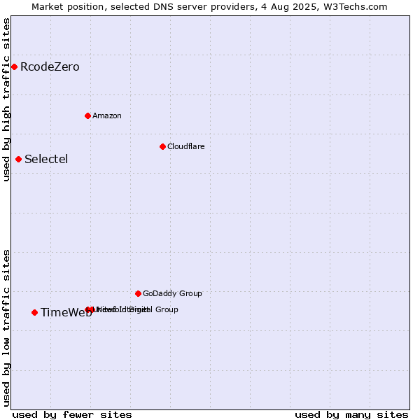 Market position of TimeWeb vs. Selectel vs. RcodeZero