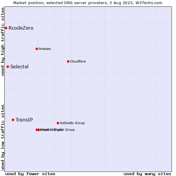 Market position of TransIP vs. Selectel vs. RcodeZero