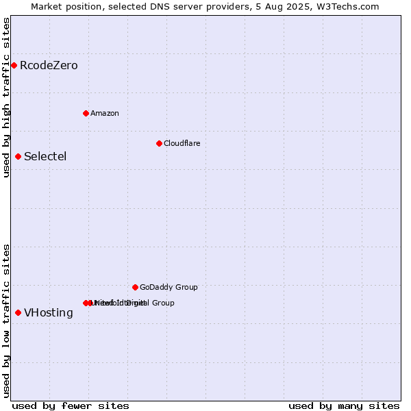 Market position of Selectel vs. VHosting vs. RcodeZero
