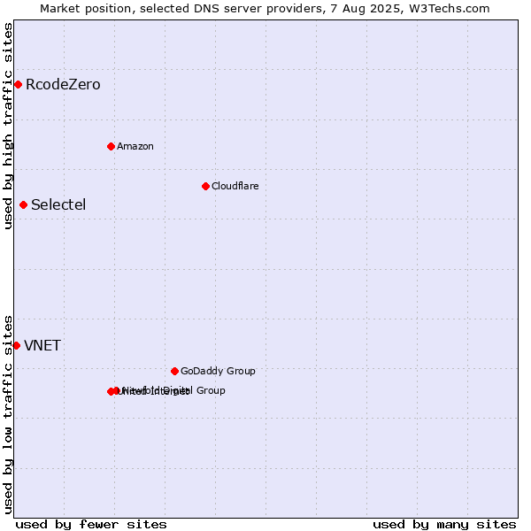 Market position of Selectel vs. RcodeZero vs. VNET