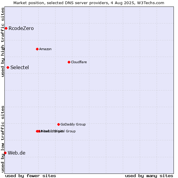 Market position of Selectel vs. RcodeZero vs. Web.de