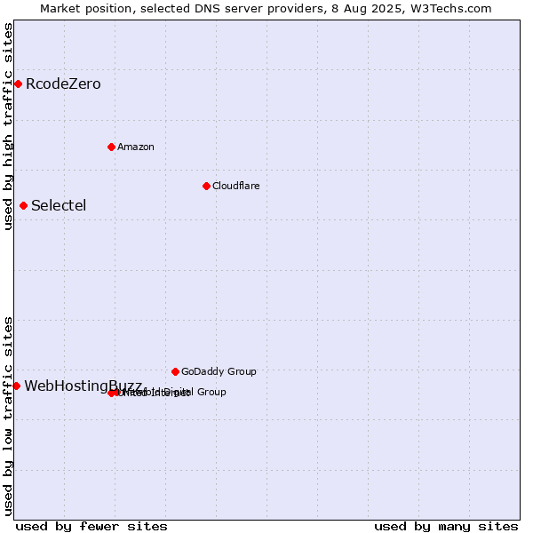 Market position of Selectel vs. RcodeZero vs. WebHostingBuzz