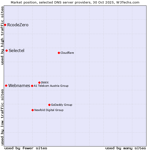 Market position of Selectel vs. Webnames vs. RcodeZero