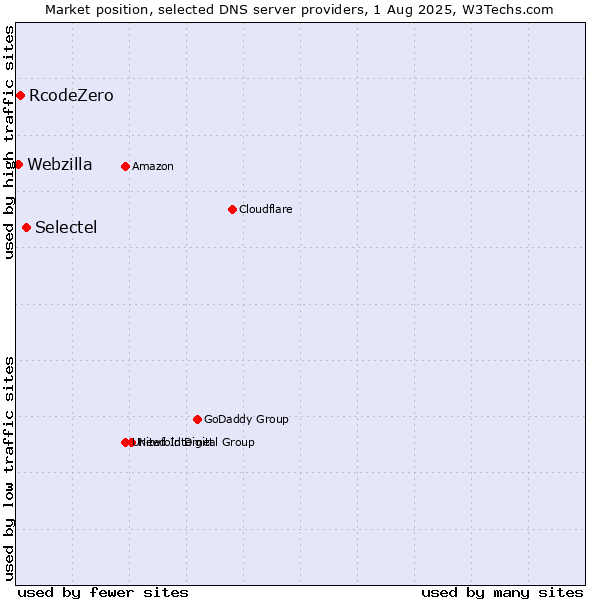 Market position of Selectel vs. RcodeZero vs. Webzilla