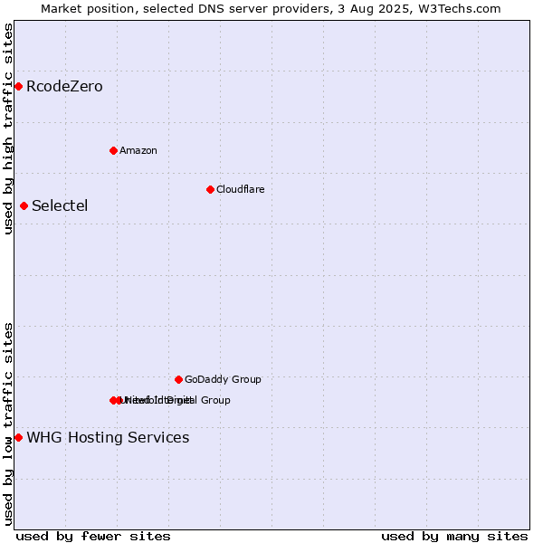 Market position of Selectel vs. RcodeZero vs. WHG Hosting Services