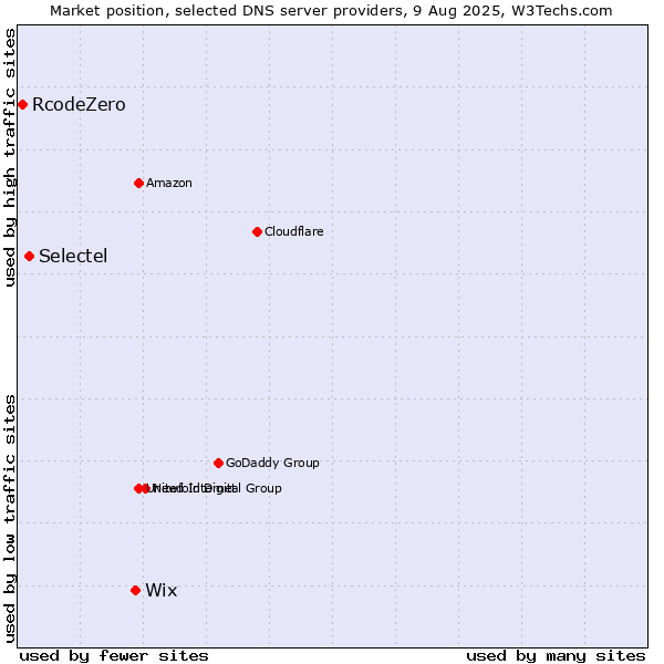Market position of Wix vs. Selectel vs. RcodeZero