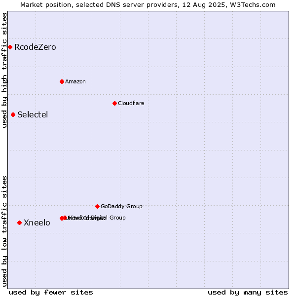 Market position of Xneelo vs. Selectel vs. RcodeZero