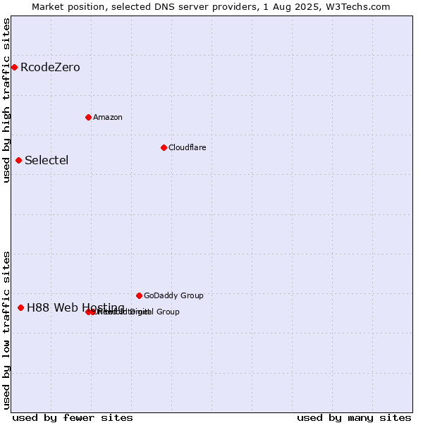 Market position of H88 Web Hosting vs. Selectel vs. RcodeZero