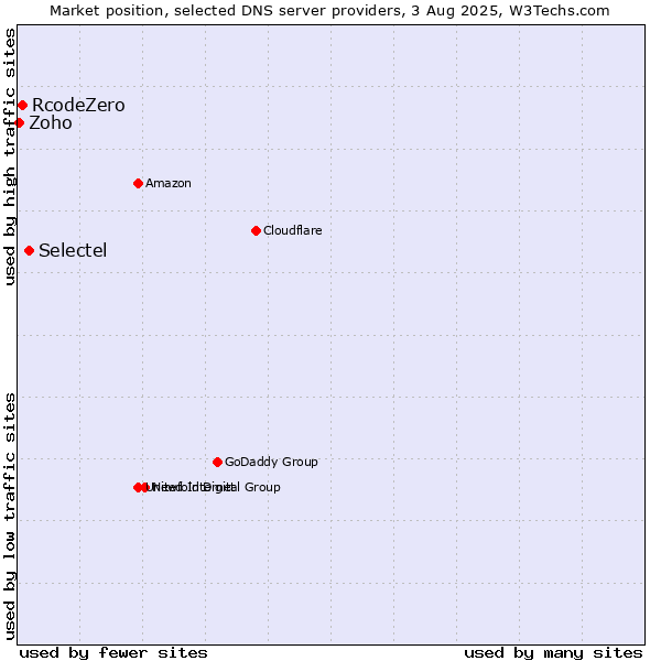 Market position of Selectel vs. RcodeZero vs. Zoho