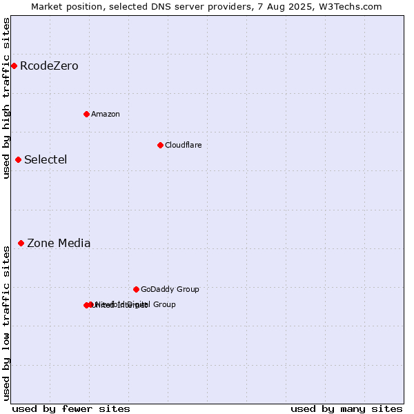 Market position of Zone Media vs. Selectel vs. RcodeZero