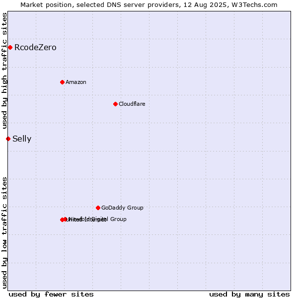 Market position of RcodeZero vs. Selly