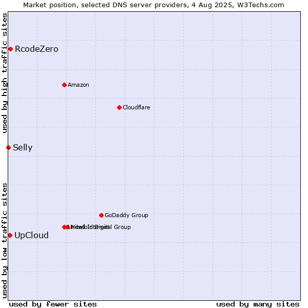 Market position of UpCloud vs. RcodeZero vs. Selly