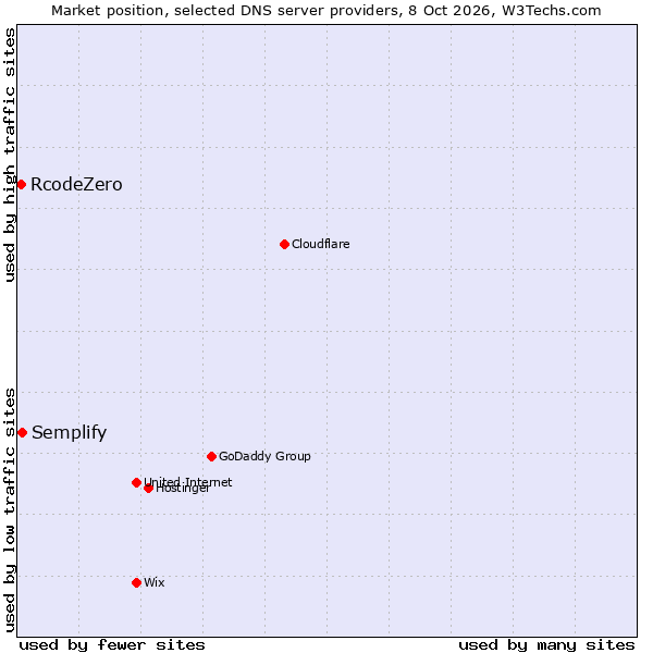 Market position of Semplify vs. RcodeZero
