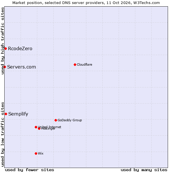 Market position of Semplify vs. RcodeZero vs. Servers.com