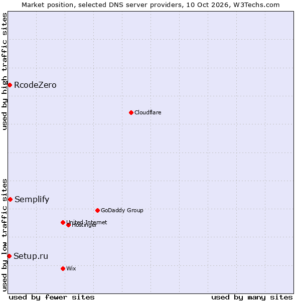 Market position of Semplify vs. RcodeZero vs. Setup.ru