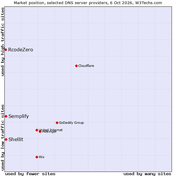 Market position of Shellit vs. Semplify vs. RcodeZero