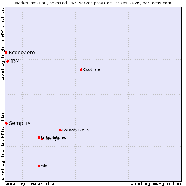 Market position of IBM vs. Semplify vs. RcodeZero