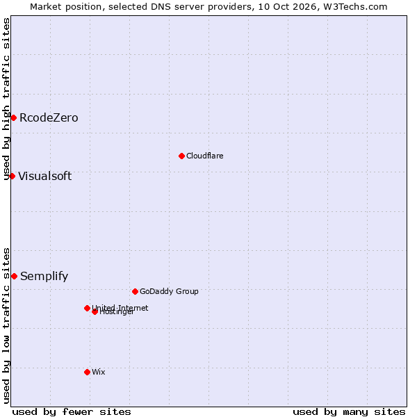 Market position of Semplify vs. RcodeZero vs. Visualsoft