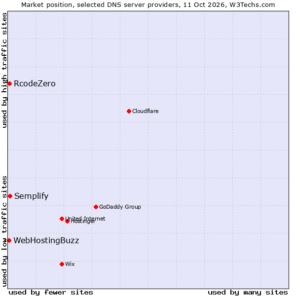 Market position of Semplify vs. RcodeZero vs. WebHostingBuzz